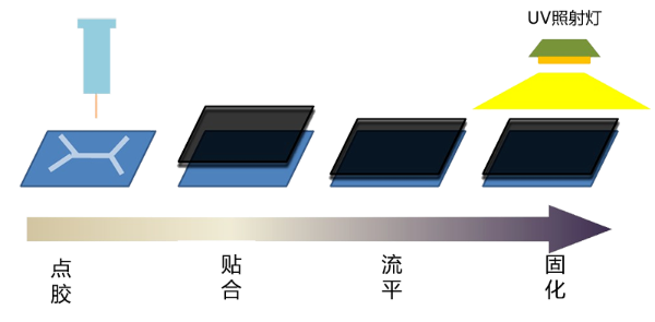 觸控屏全貼、框貼及0貼合工藝概述