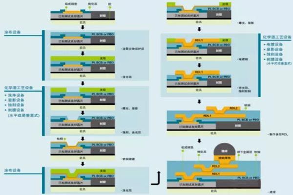 詳解晶圓級封裝的工藝流程！