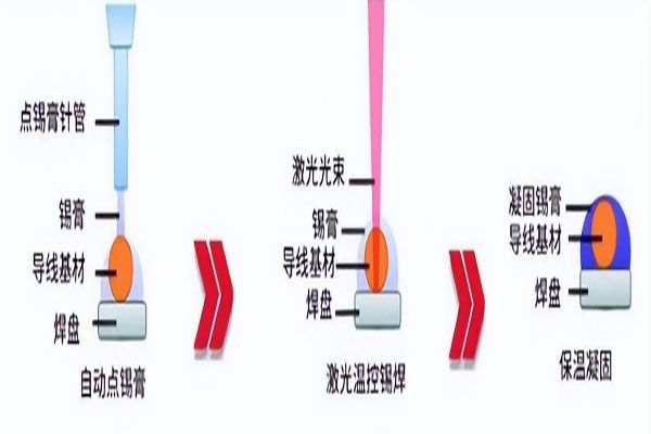 激光焊錫工藝之錫膏焊接的特點(diǎn)