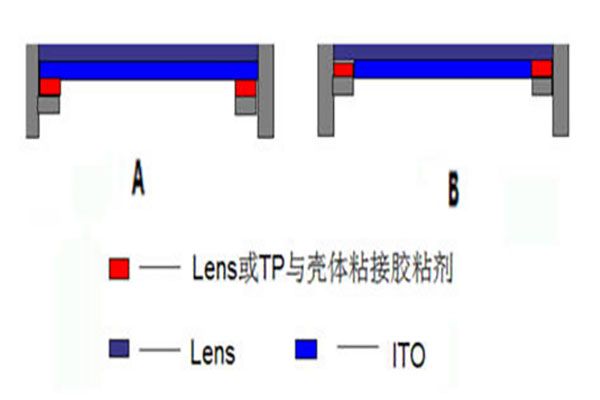 膠粘劑在手機(jī)鏡片貼合粘接中的應(yīng)用